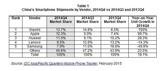 Xiaomi vs samsung