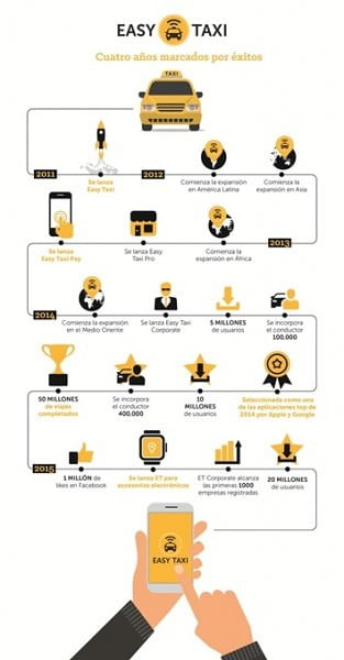 infografia evolución de easy taxi