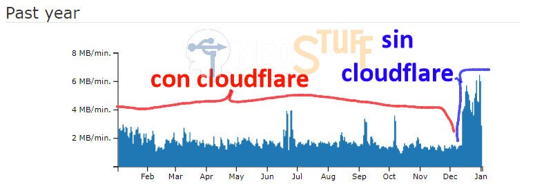 diferencia con cloudflare y sin cloudflare